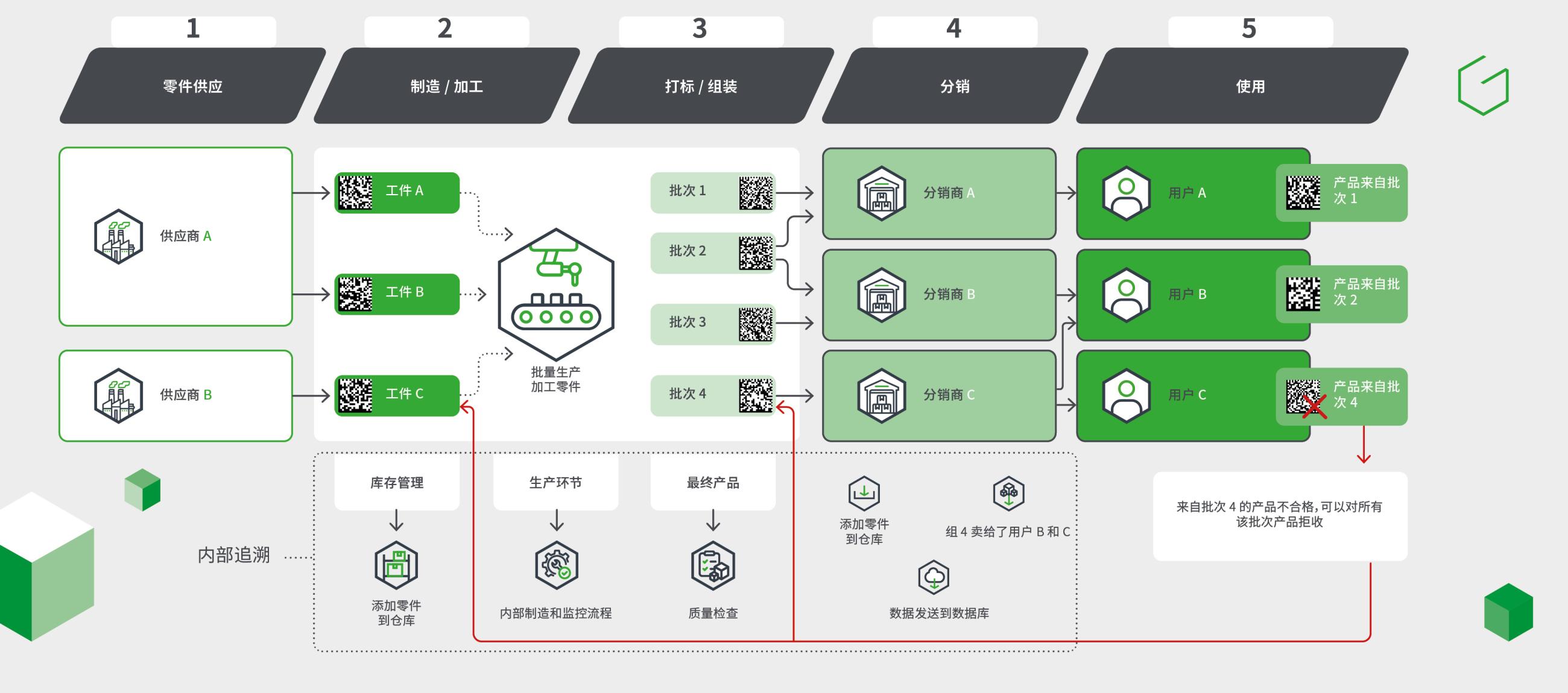 零部件和产品的工业追溯图